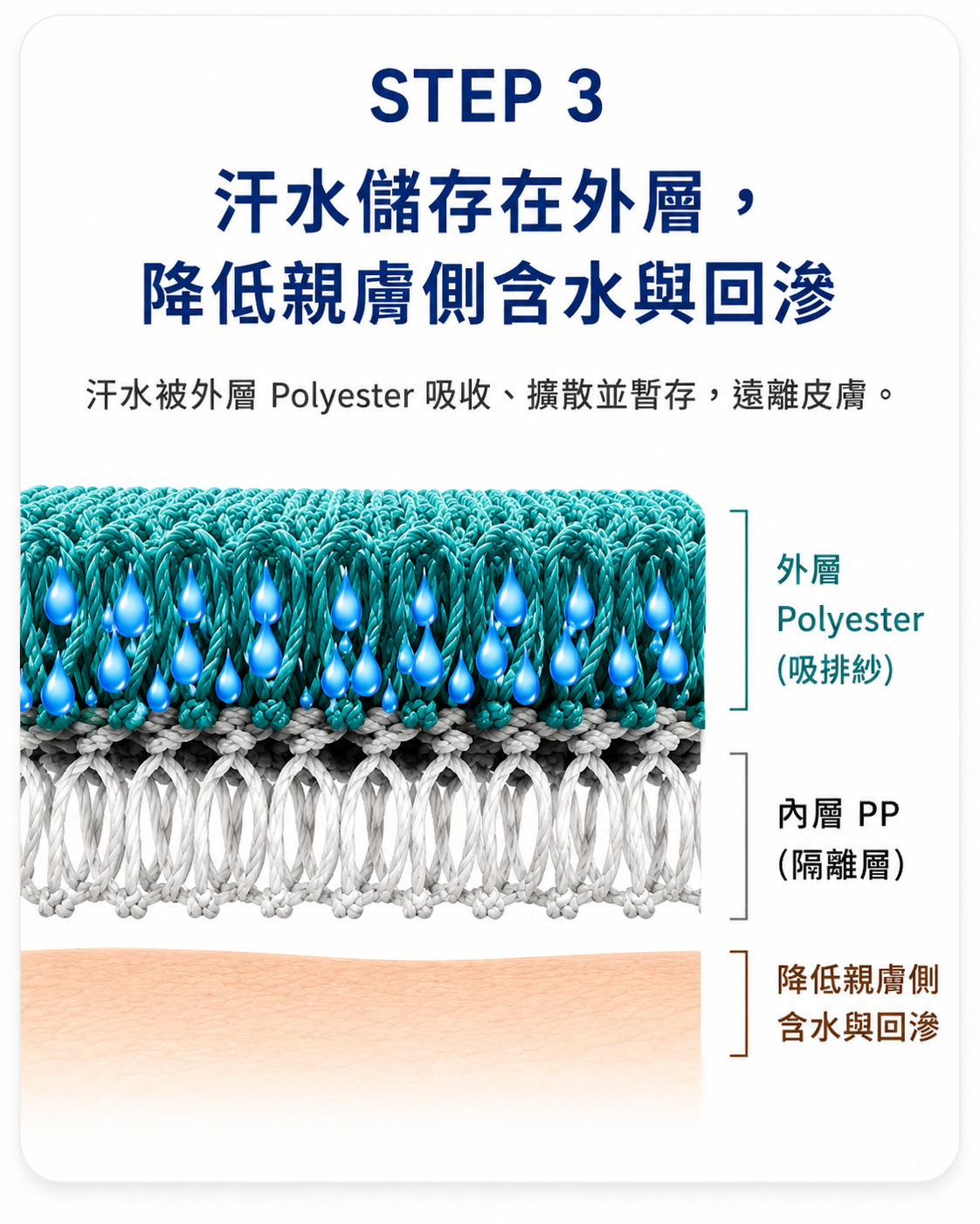 Step 3 汗水儲存在外層，降低親膚側含水與回滲